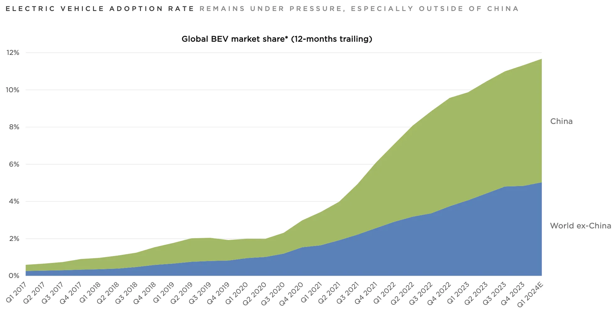 Global BEV Market Share - Adoption rate under pressure, especially outside China