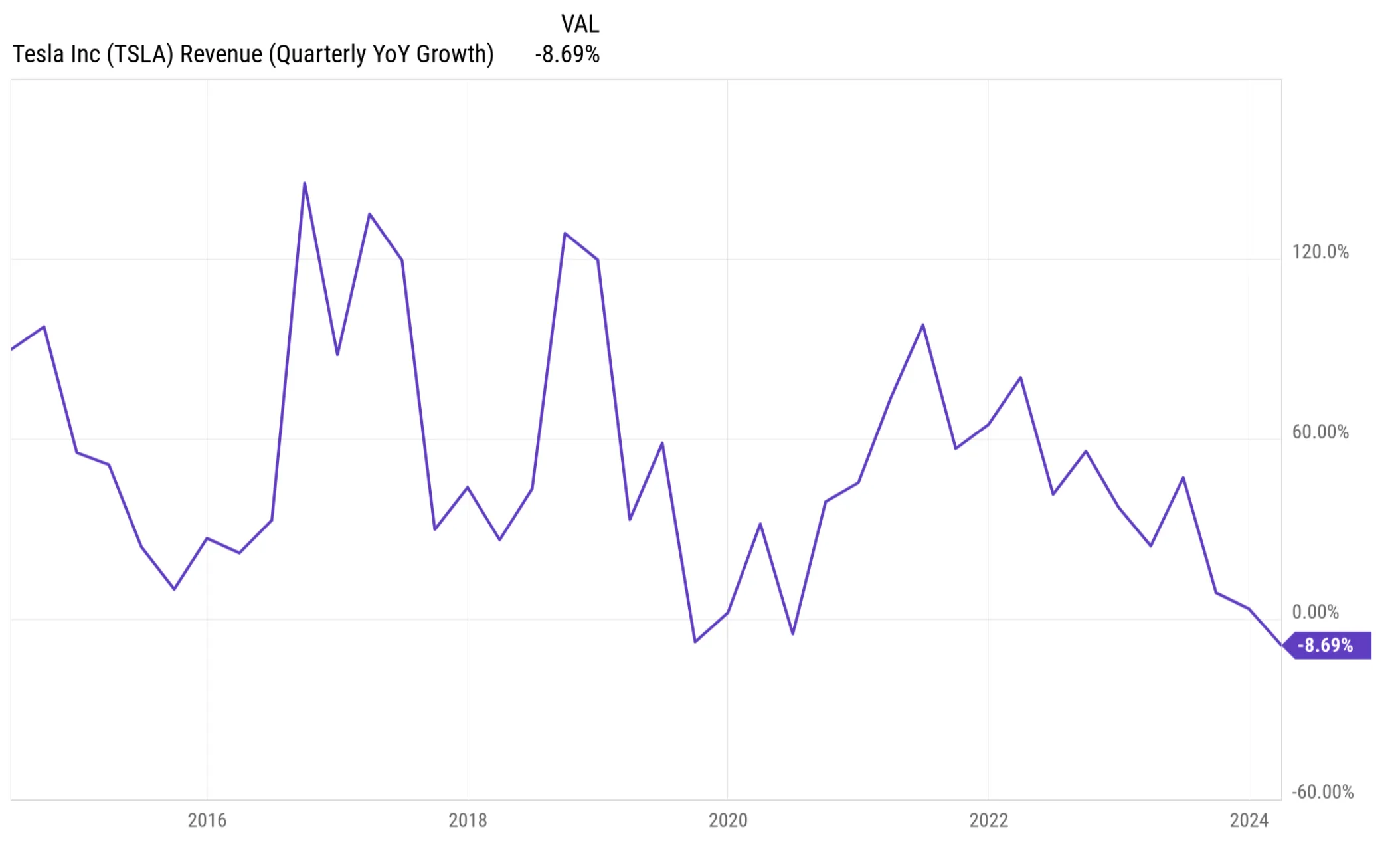 Tesla Revenue Quarterly YoY Growth - 10-year view showing current negative inflection