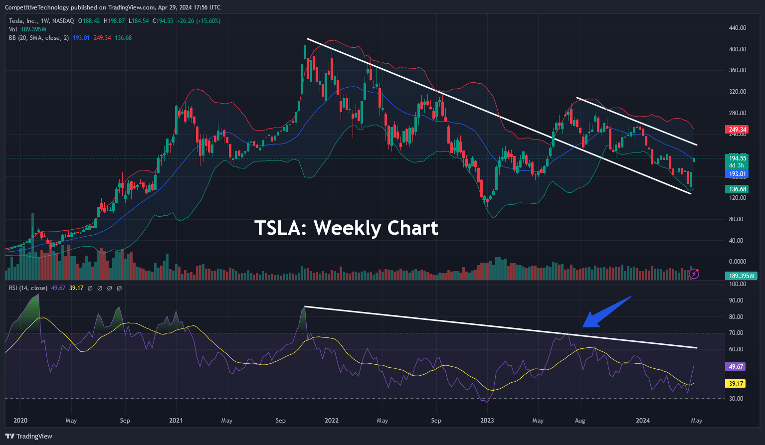 TSLA Weekly Chart - Prior downtrend breaks and current channel structure