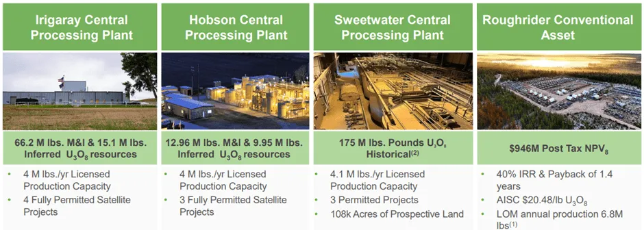 UEC four central processing plants: Irigaray Wyoming (66.2M lbs M&I), Hobson Texas (12.96M lbs M&I), Sweetwater Wyoming (175M lbs historical), Roughrider Saskatchewan (946M NPV)