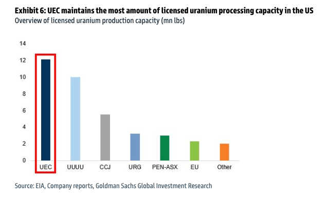 UEC holds most licensed uranium processing capacity in the US - 12.1M lbs vs UUUU 9.9M, CCJ 5.9M, URG 3.2M - Goldman Sachs