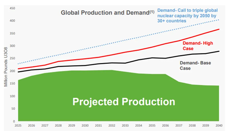 Global uranium production vs demand 2025–2040 - structural supply deficit widening, demand tripling pledge from 30+ countries
