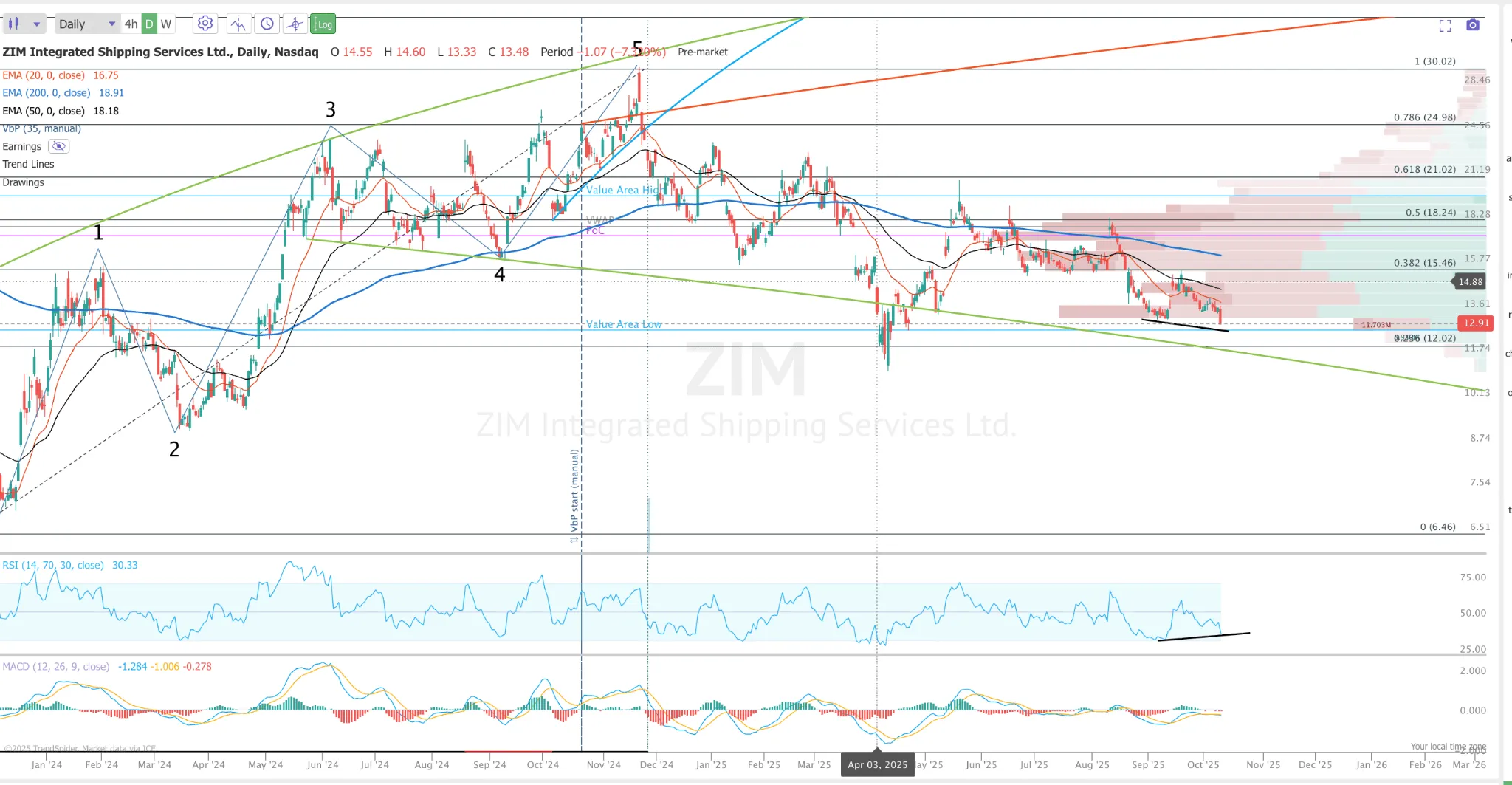 ZIM NYSE daily chart showing completed 5-wave Elliott Wave impulse from $6.46 to $30.02, current retracement to 78.6% Fibonacci level, RSI bullish divergence and MACD approaching bullish cross