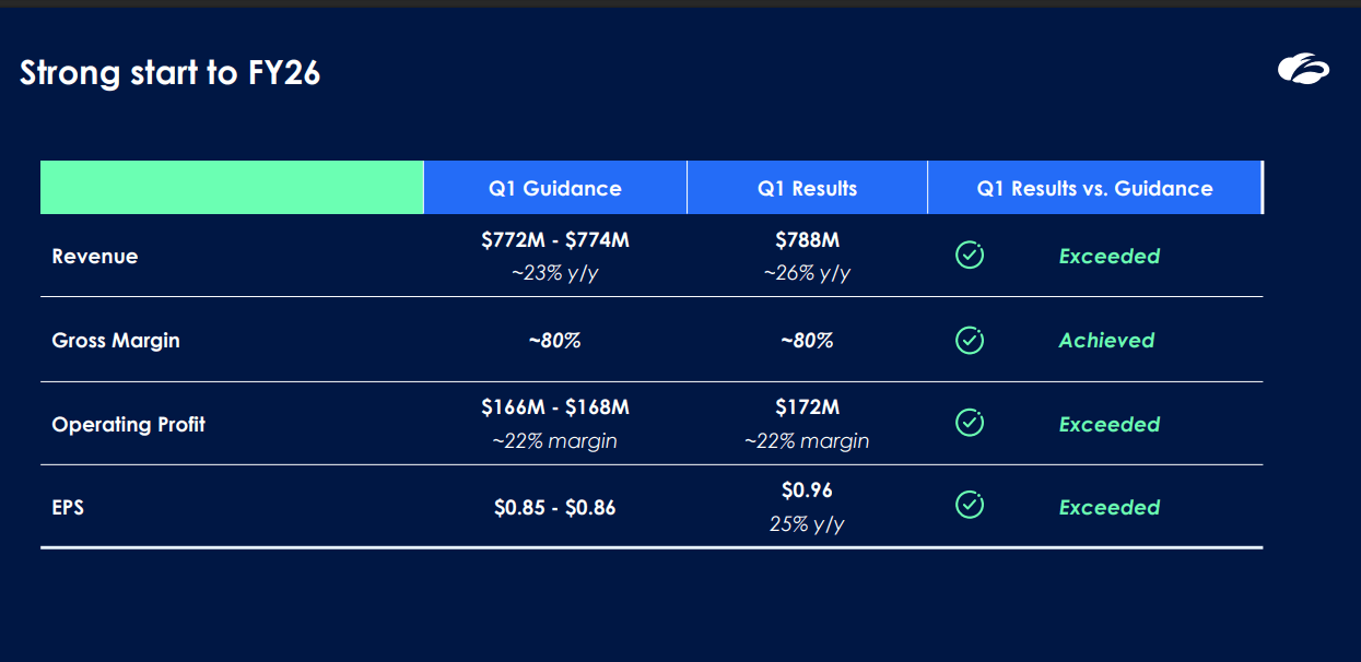 Zscaler Q1 FY26 results vs guidance - Strong start to FY26