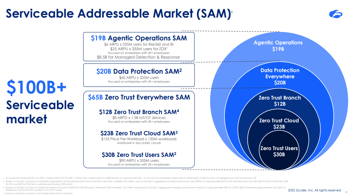 Zscaler serviceable addressable market - $100B+